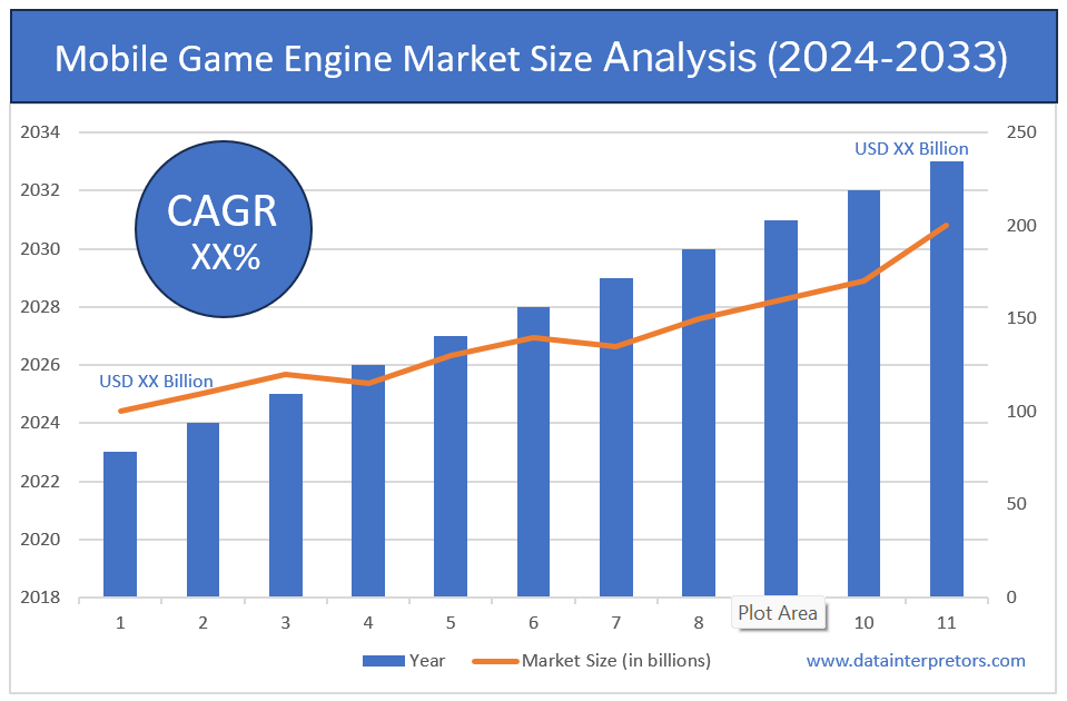 Mobile Game Engine Market Size