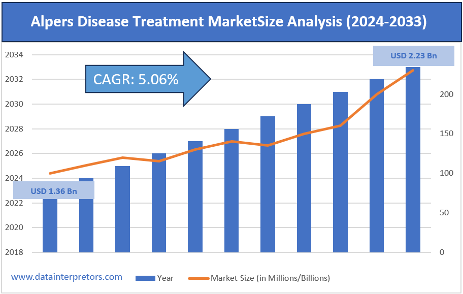 Alpers Disease Treatment Market Size