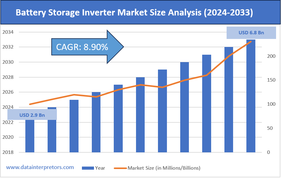 Battery Storage Inverter Market Size
