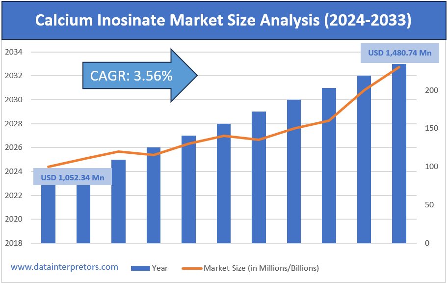 Calcium Inosinate Market Size