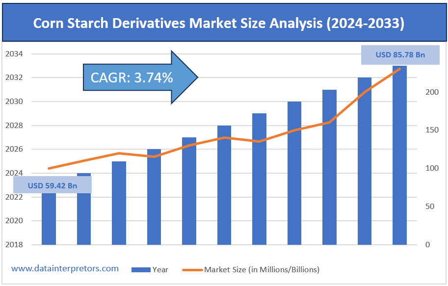 Corn Starch Derivatives Market Size