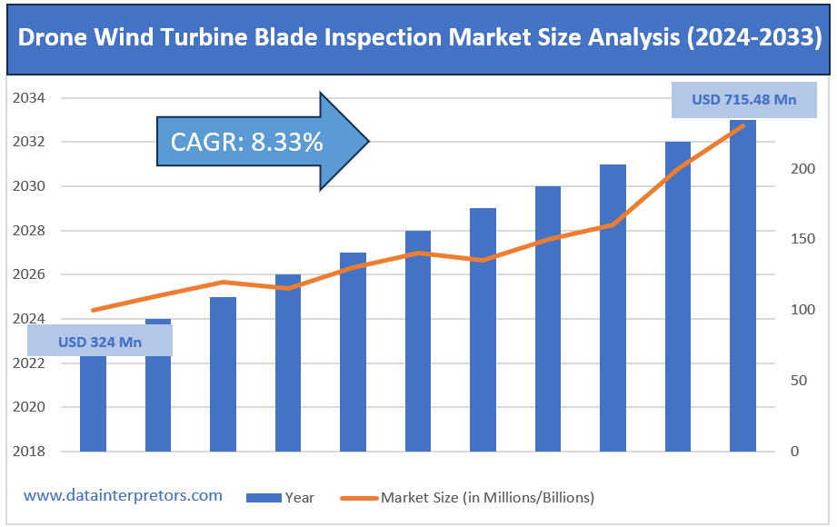 Drone Wind Turbine Blade Inspection Market Size