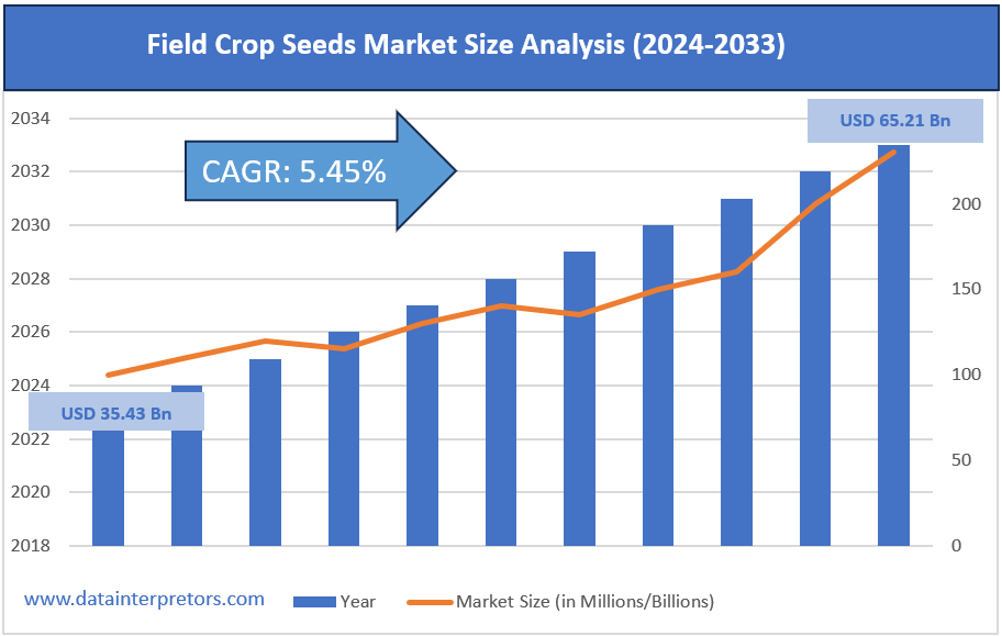 Field Crop Seeds Market Size