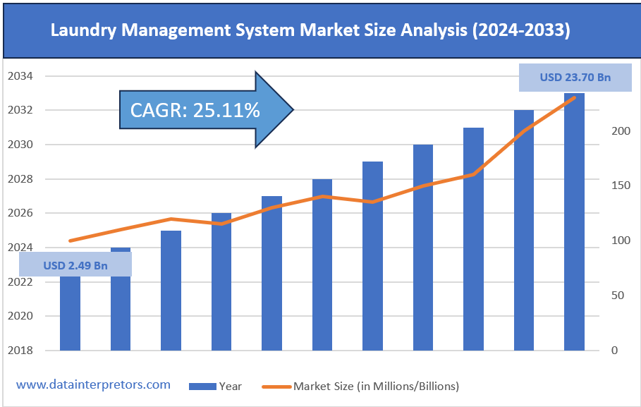 Global Laundry Management System Market Size