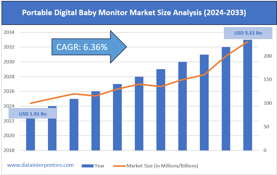 Portable Digital Baby Monitor Market