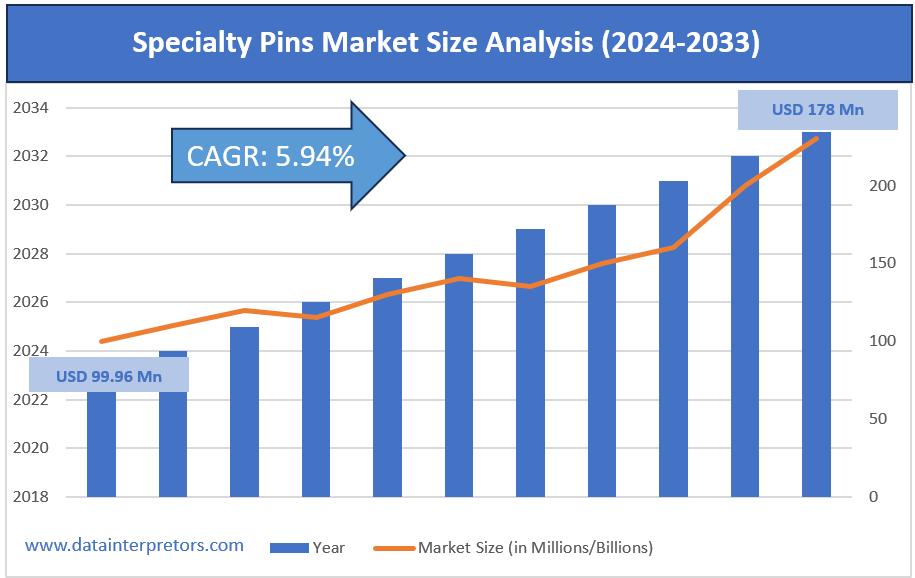 Specialty Pins Market Size