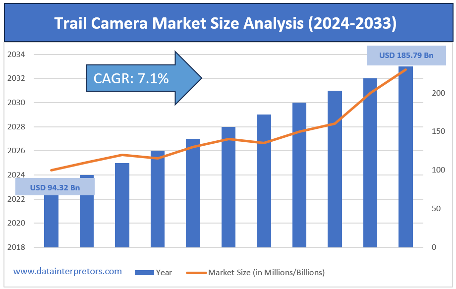 Trail Camera Market Size