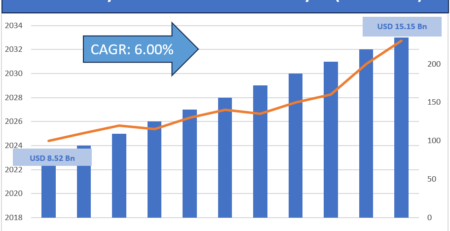Veterinary Vaccine Market Size