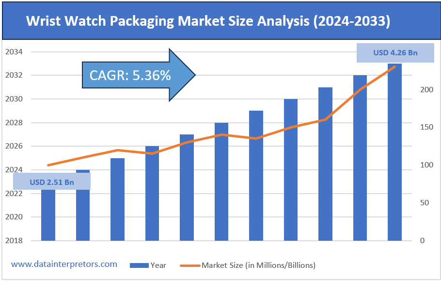 Wrist Watch Packaging Market Size